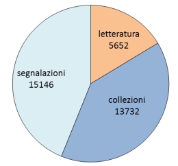 ripartizione dei dati secondo le fonti